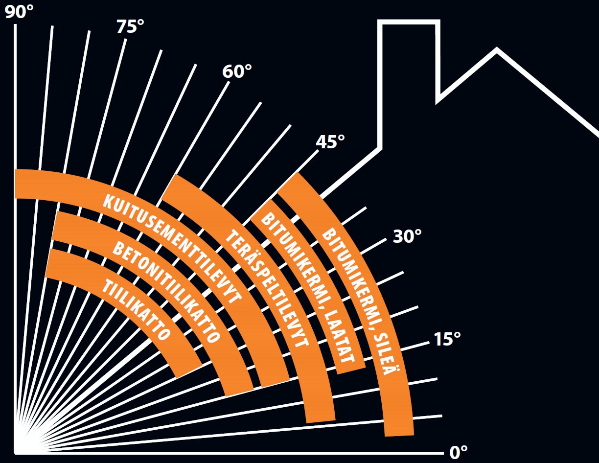 Rakenna itse hyvä katto