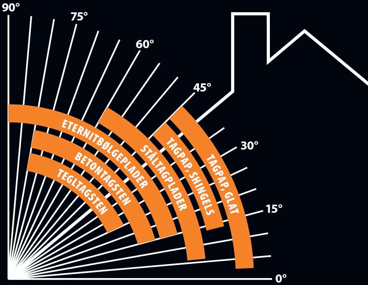 Nyt tag gør det selv