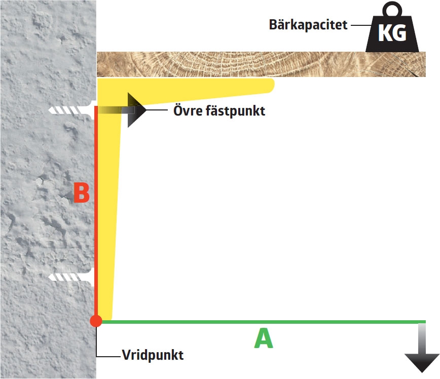 Tips på upphängning