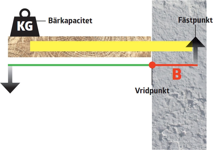 Tips på upphängning