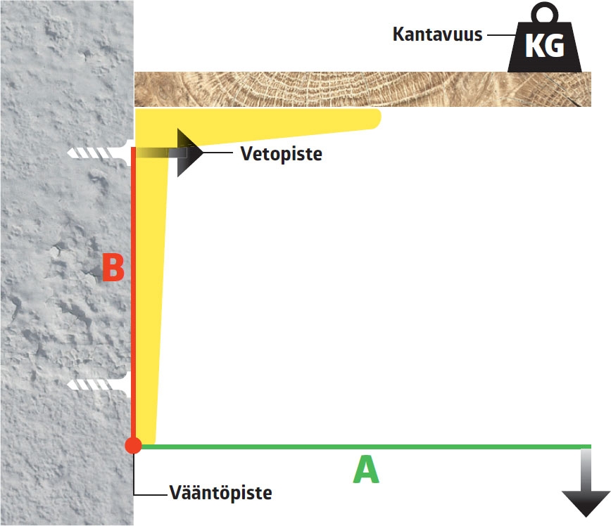 Kiinnitys joka kestää