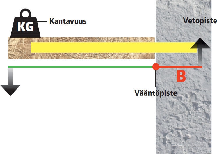 Kiinnitys joka kestää