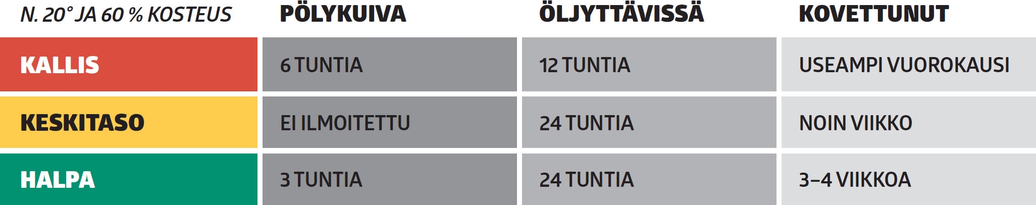 Puuöljyjen kovettumisajat taulukko