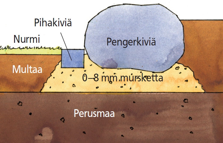 Kivireunus kukkapenkkiin
