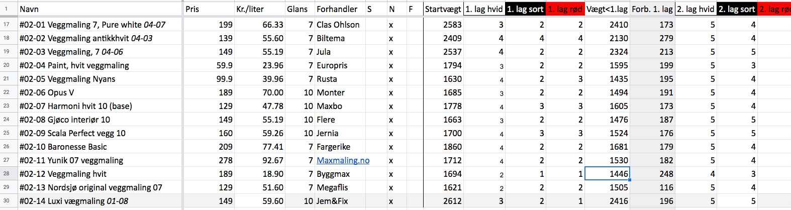Best i test maling innendørs