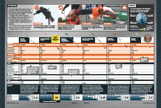 Batteridriven grensåg test