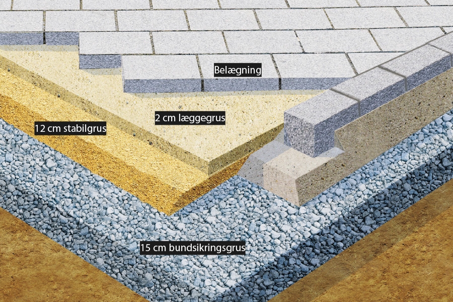 For at undgå at jorden blander sig med bund sikringsgruset, kan du lægge en fiberdug ud her.