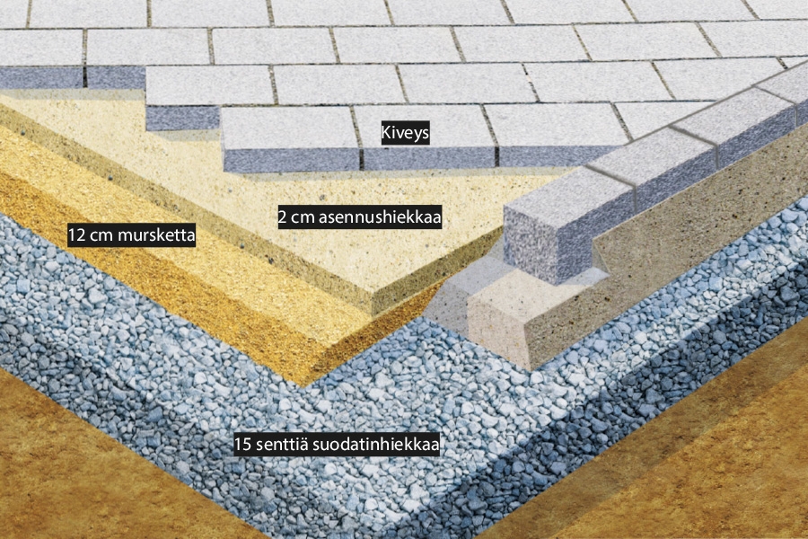 Voit levittää kuitukankaan perusmaan ja suodatinhiekan väliin, jotta ne eivät sekoitu toisiinsa.
