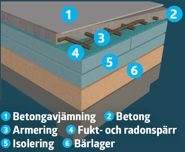 Tillbyggnad: Fundament