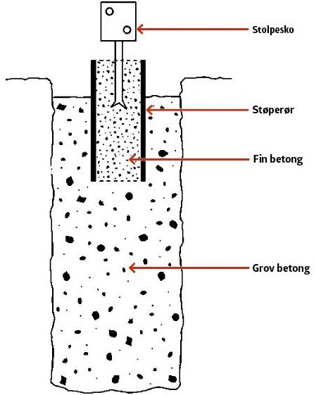 Støpe fundament tegning