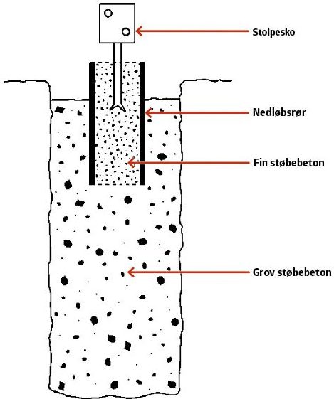 Støbe fundament tegning