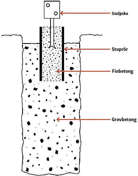 Gjuta plintar ritning