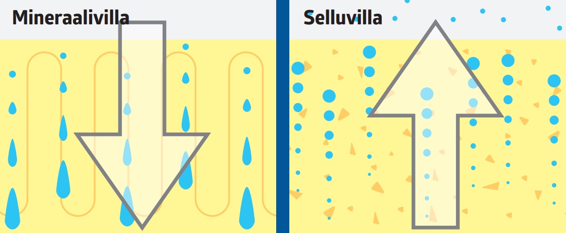 Siirrä kosteus ulos tai pidä se pois rakenteista