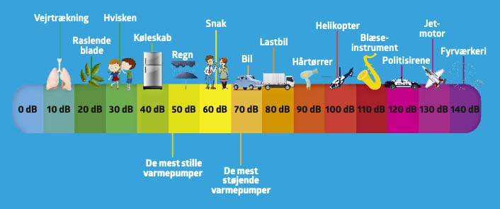 Varmepumpe støj max decibel