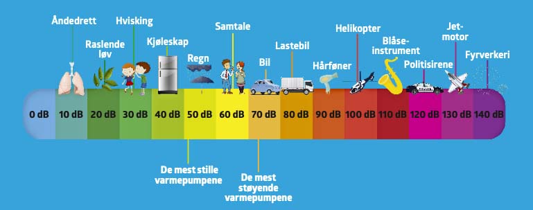 Støy fra varmepumpe: Forskjellige desibelnivå