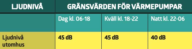 Så mycket får din värmepump låta