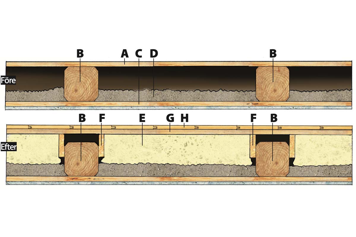 Experttips om golvvärme: Du kan ibland behålla bjälklagsfyllningen