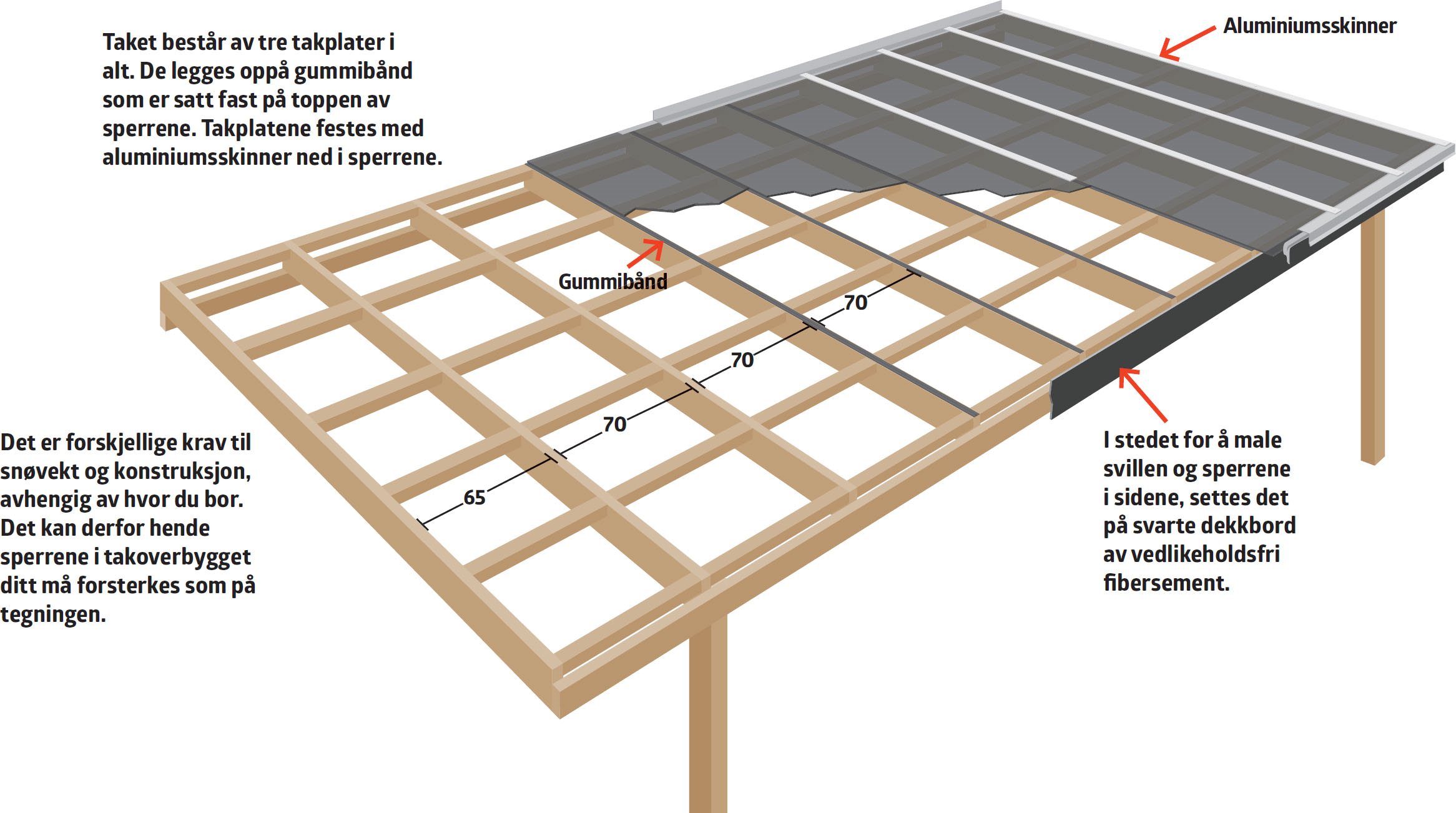 Overbygg til terrassen | Enkelt tak over terrasse