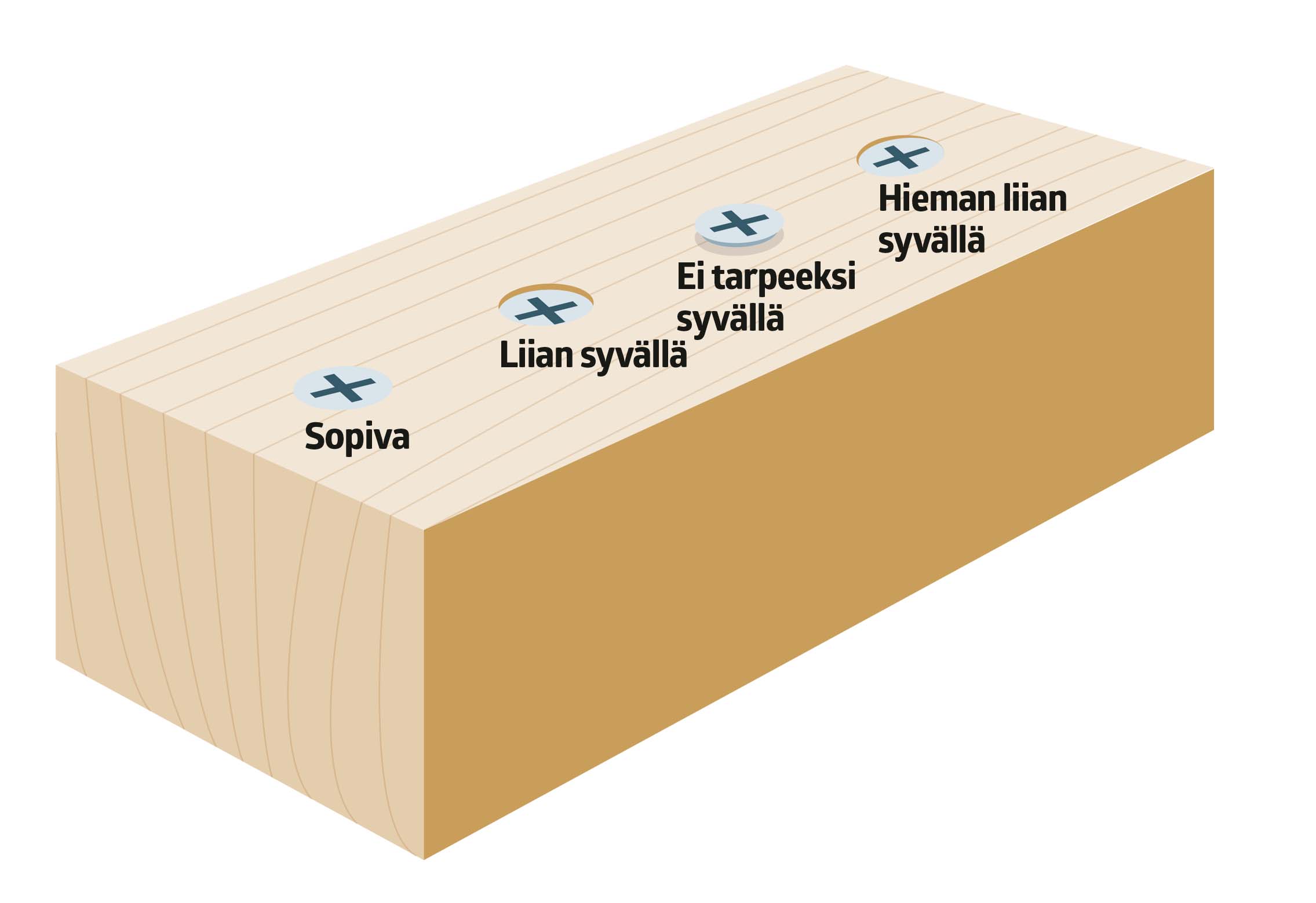 Liian syvälle menevät ruuvit voivat pilata laudat