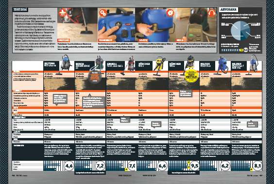 Märkä-kuivaimurit testitaulukko