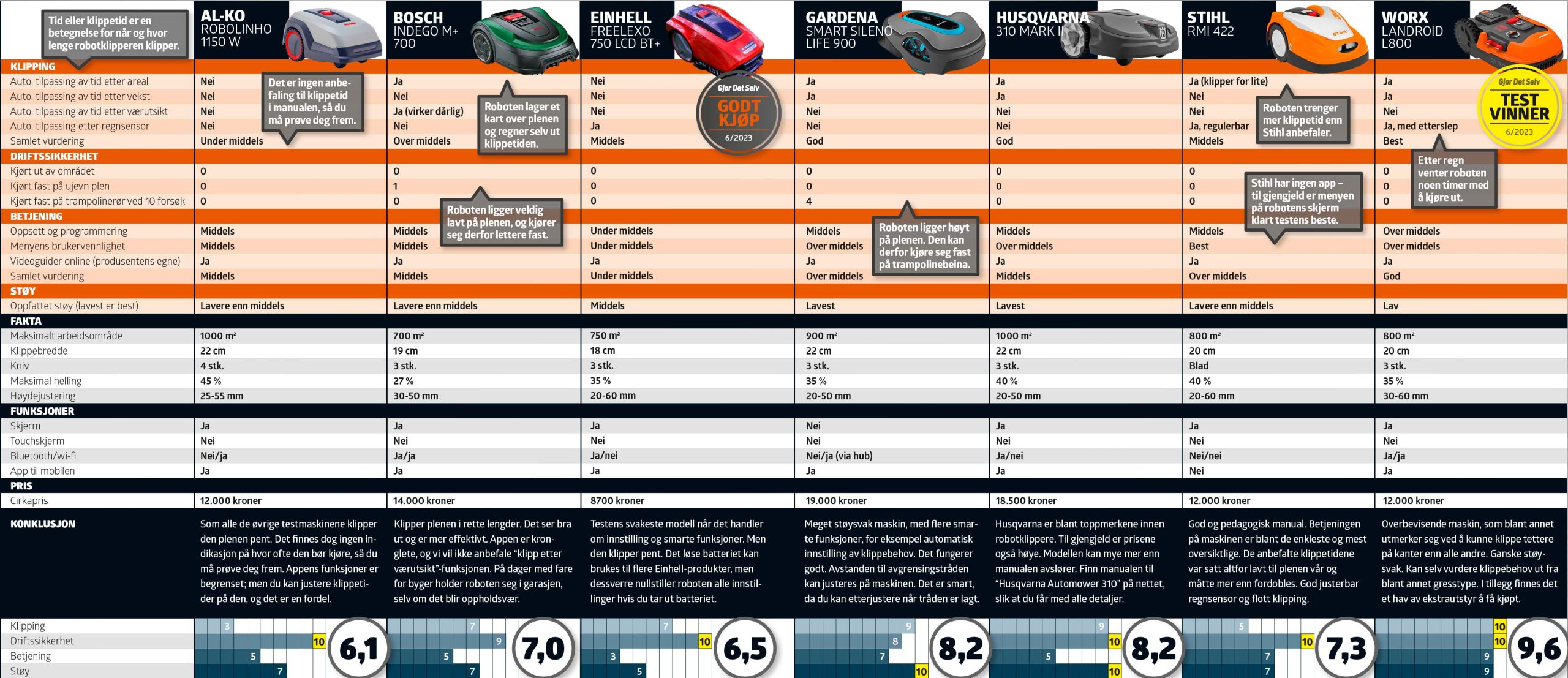 Robotgressklippere test: Testskjema