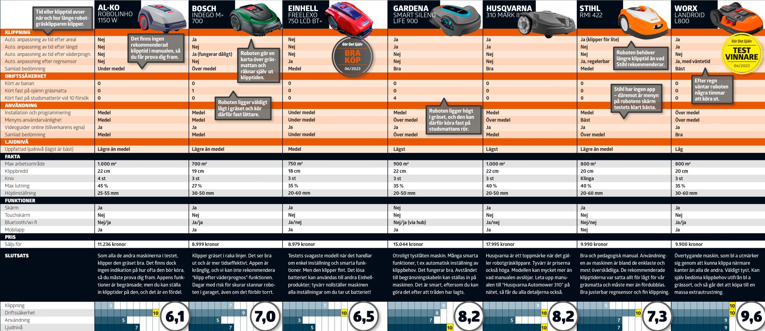Robotgräsklippare test: Testtabell