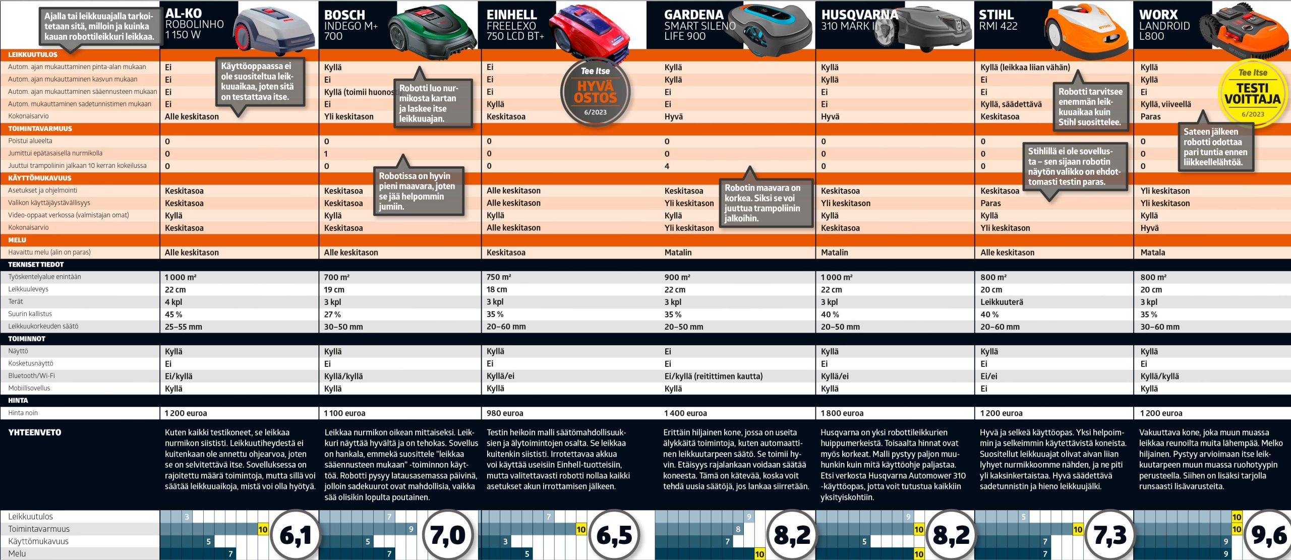 Robottiruohonleikkuri: Testitaulukko
