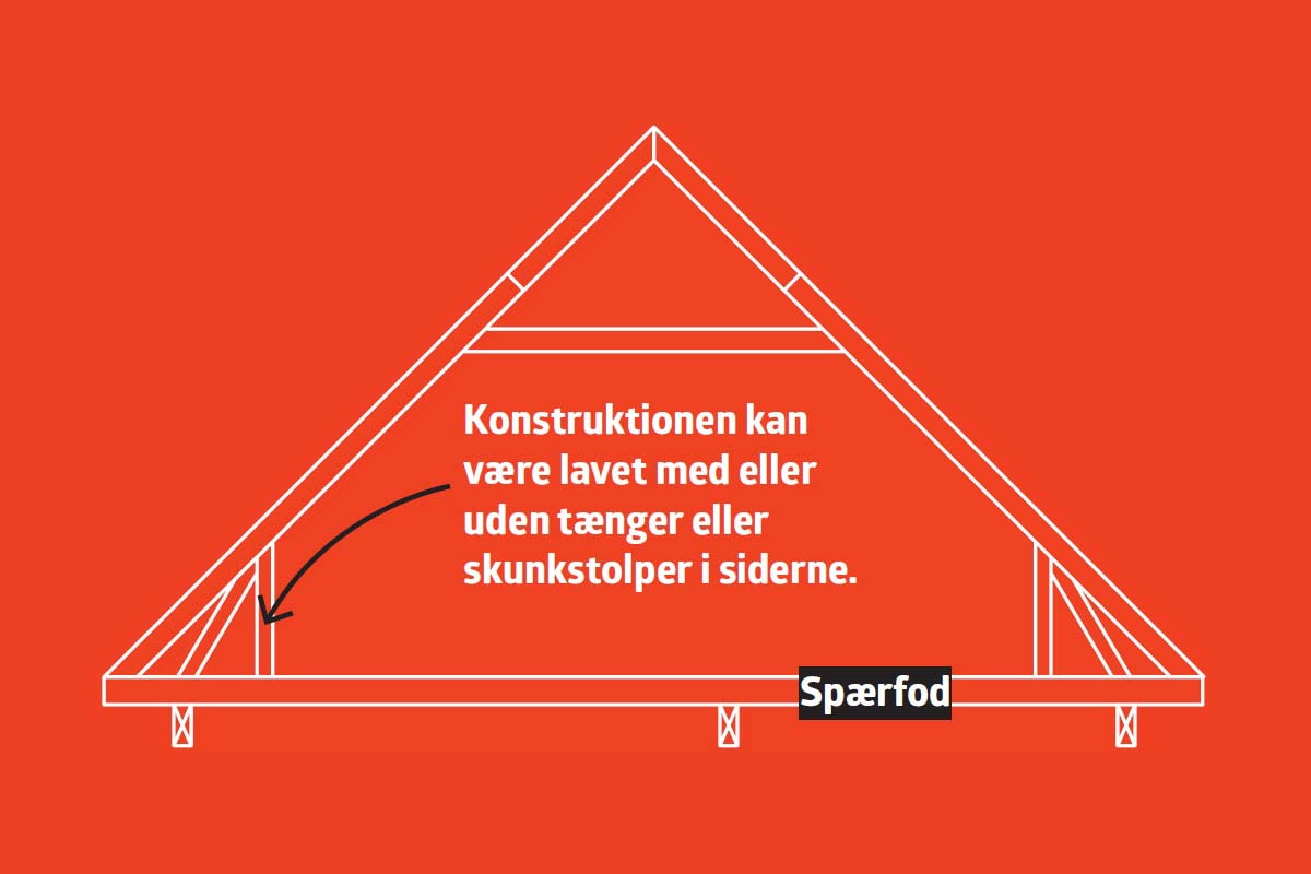 Loft til kip hanebåndsspær