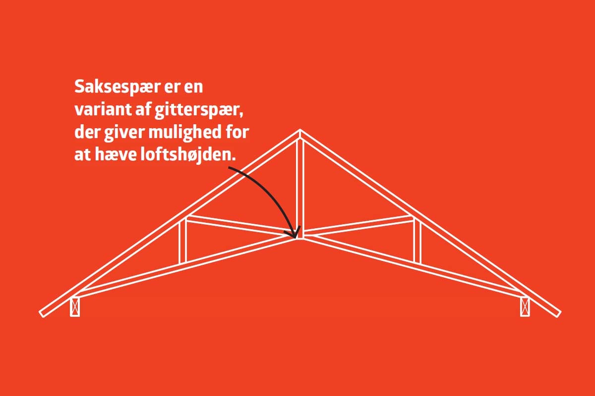 Loft til kip med saksespær