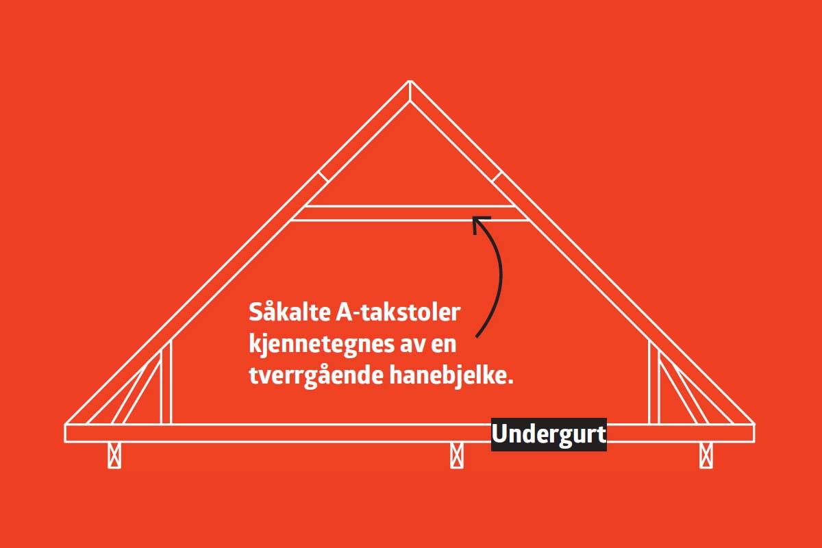 Åpen himling: Undergurt