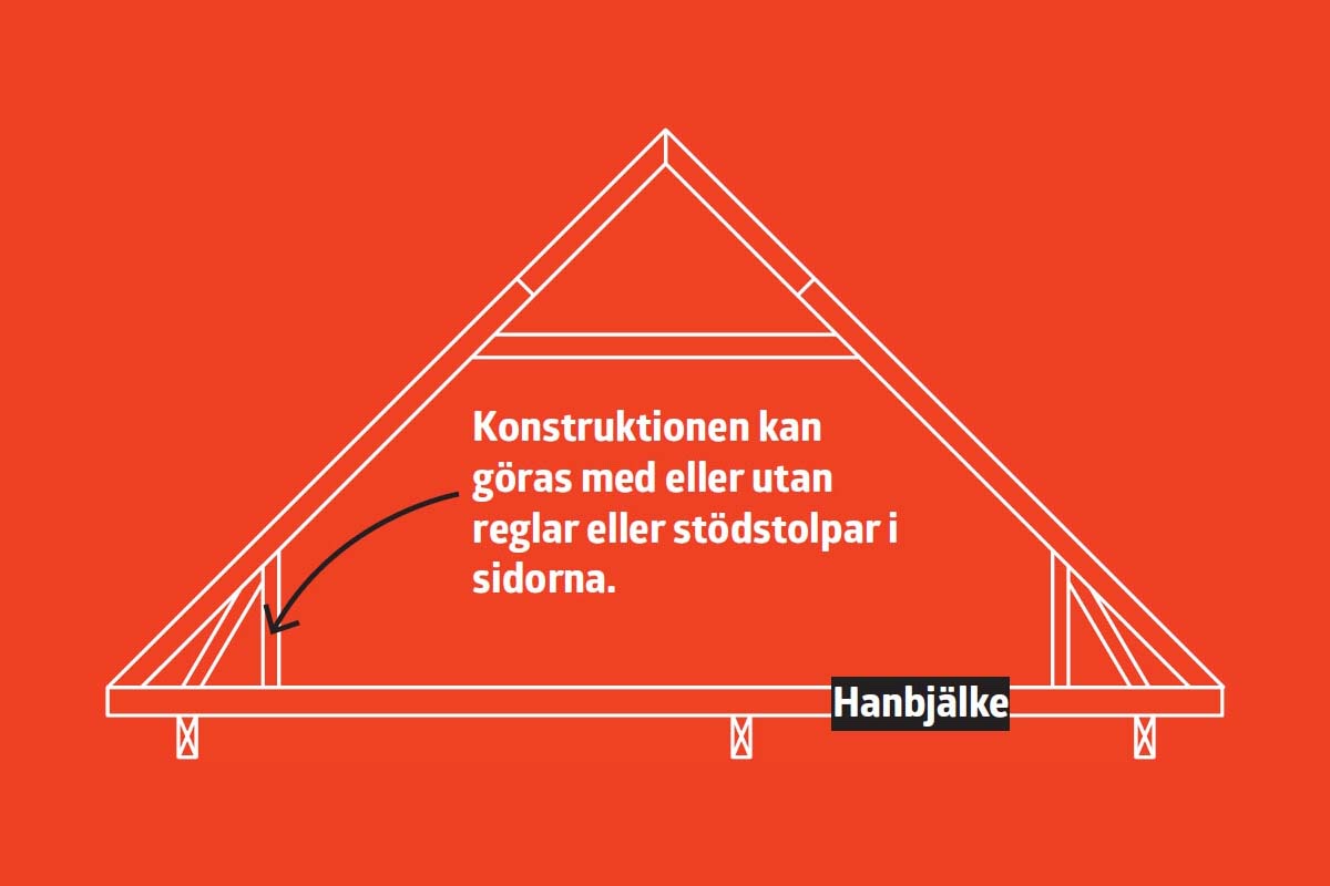 Öppna upp till nock: Ramverkstakstolar