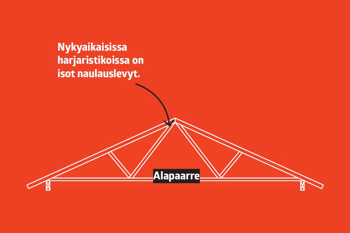 Katon korotus: Harjaristikko