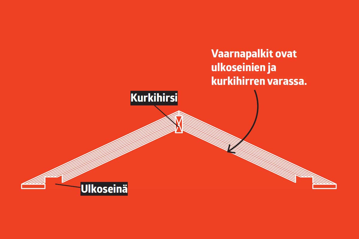 Katon korotus: Vaarnapalkit