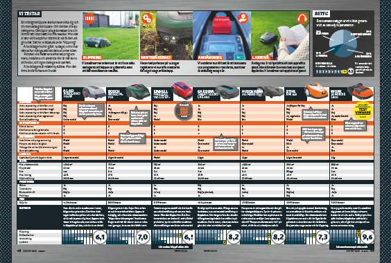 Robotgräsklippare test till den stora trädgården