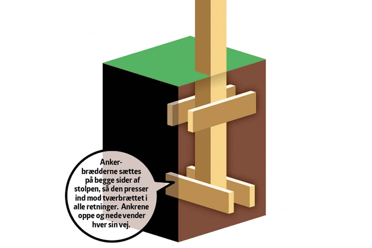 Stolpe i jord forstærket med anker