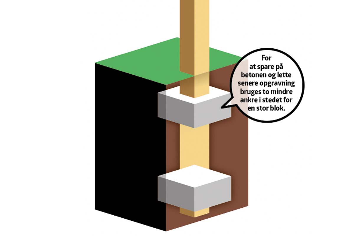 Stolpe til hegn i jorden forstærket med beton