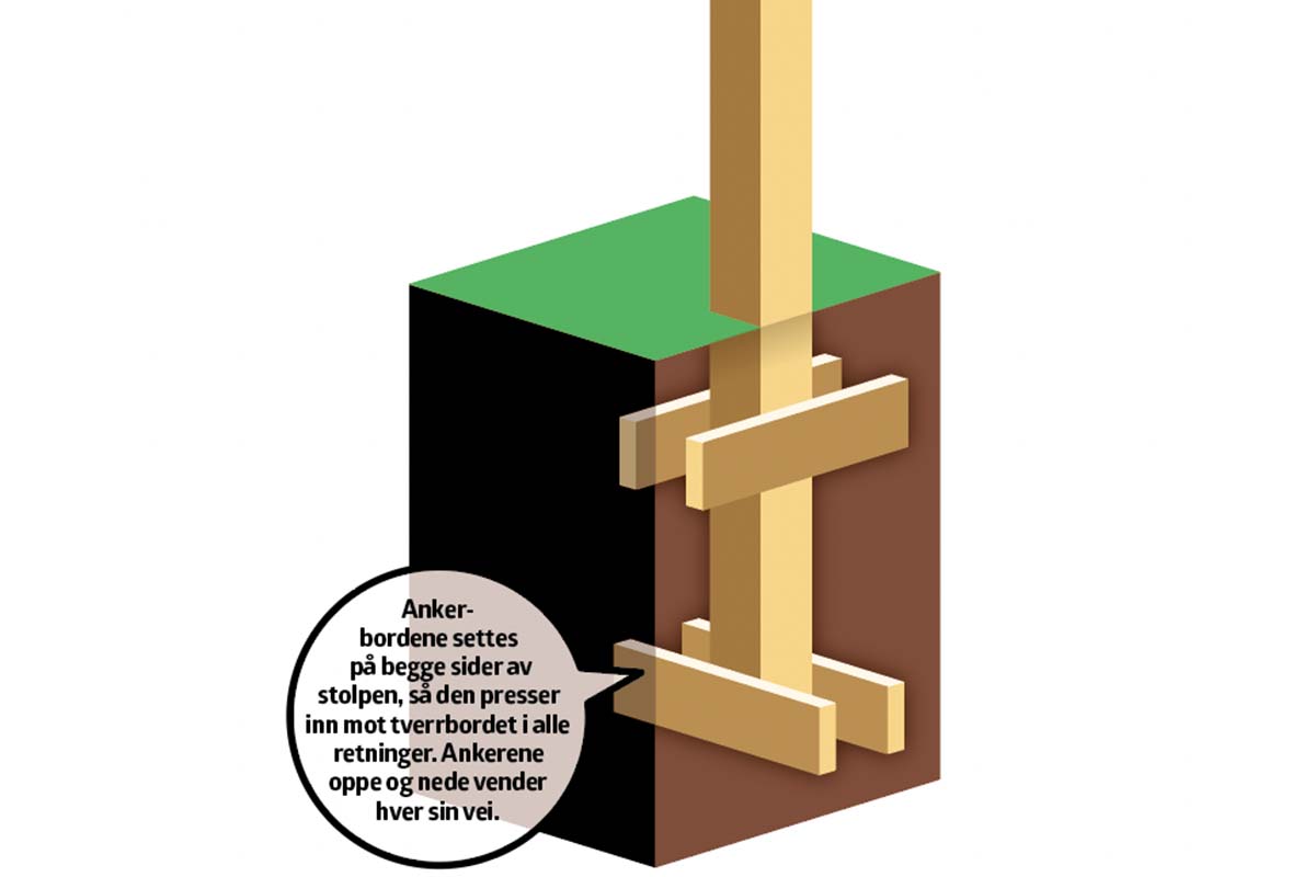 Gjerdestolper: Forsterket med anker