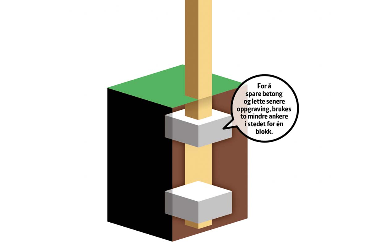 Gjerdestolper: støpe fundament til gjerde