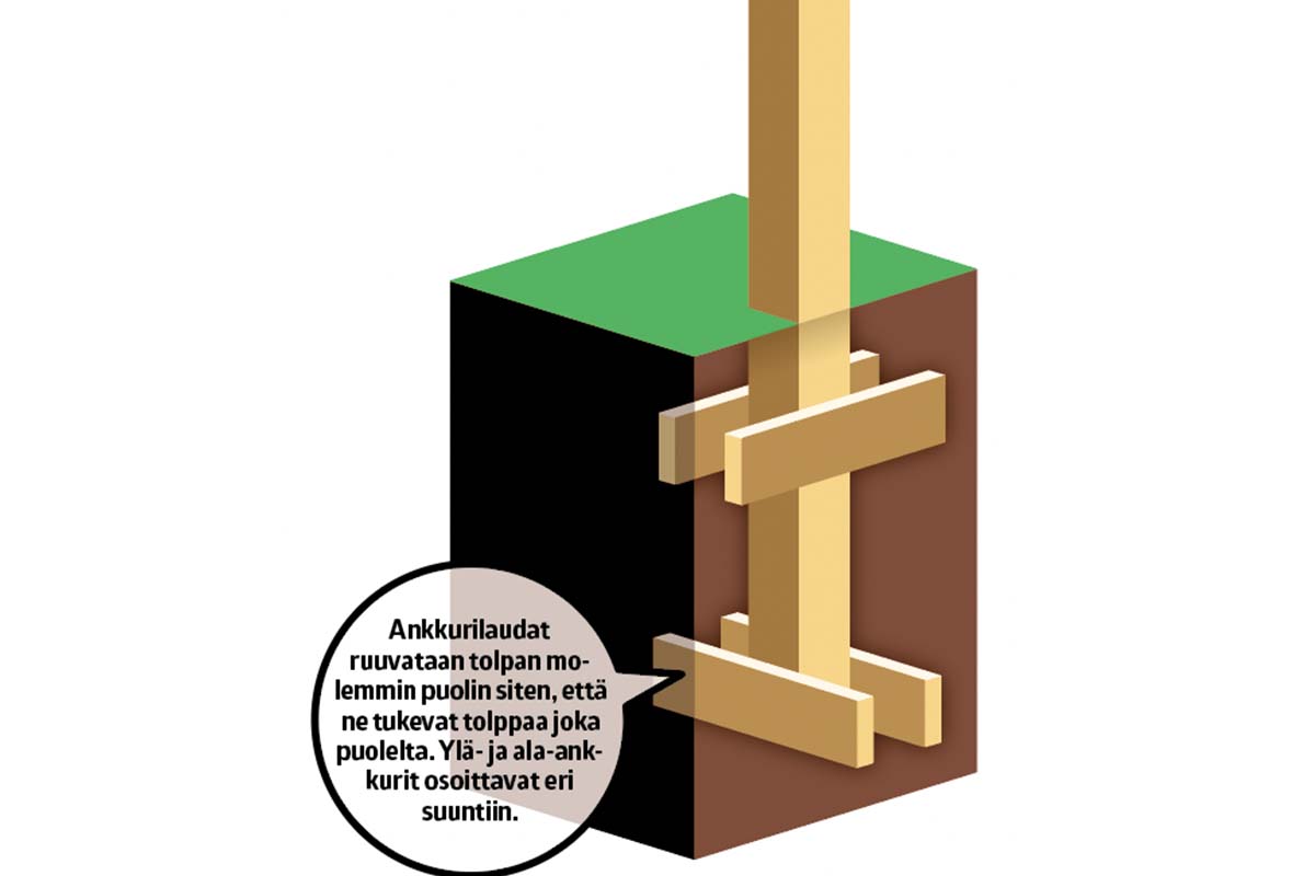 Tolppajalka: Ankkuroitu tolppa