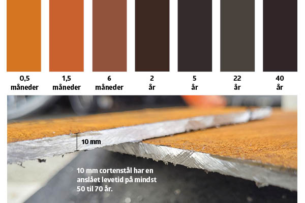 Hvor raskt ruster cortenstål?