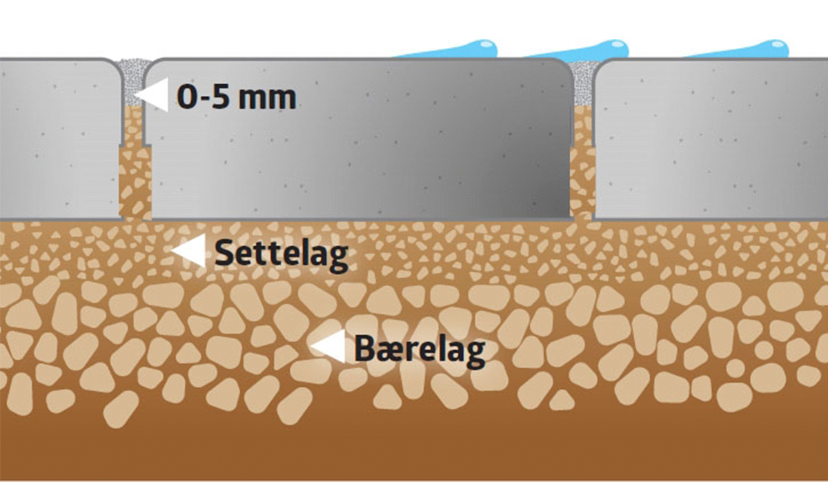 Sand mellom stein prinsipp
