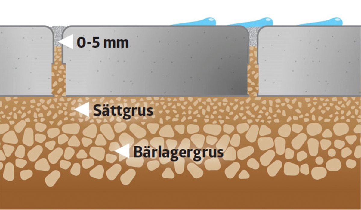 Sand mellan plattor princip