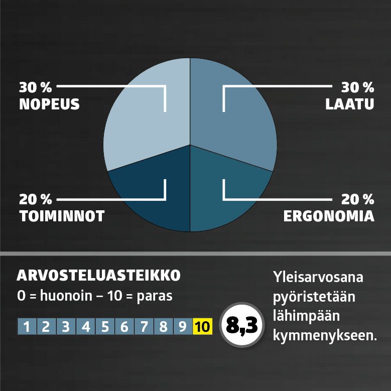Näin testasimme: käsisirkkelit