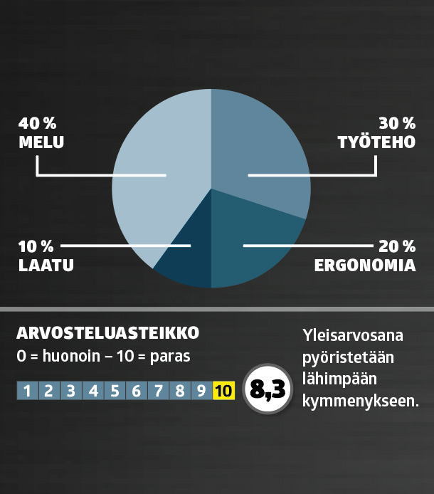 Kompressorit testi: Arvosana