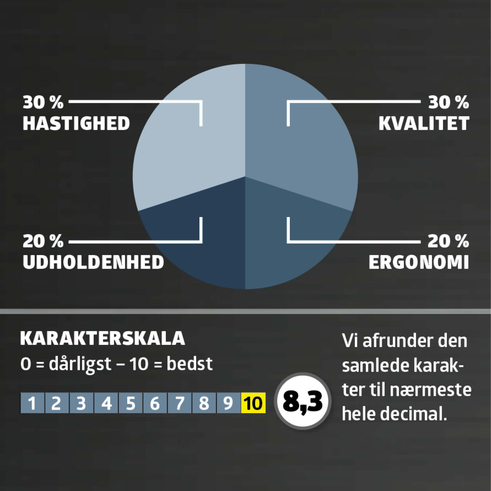 Test af græstrimmere: Karaktergivning