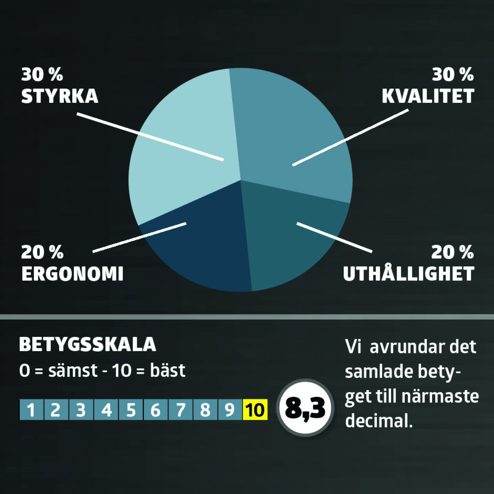 Borrhammare test: Betyg