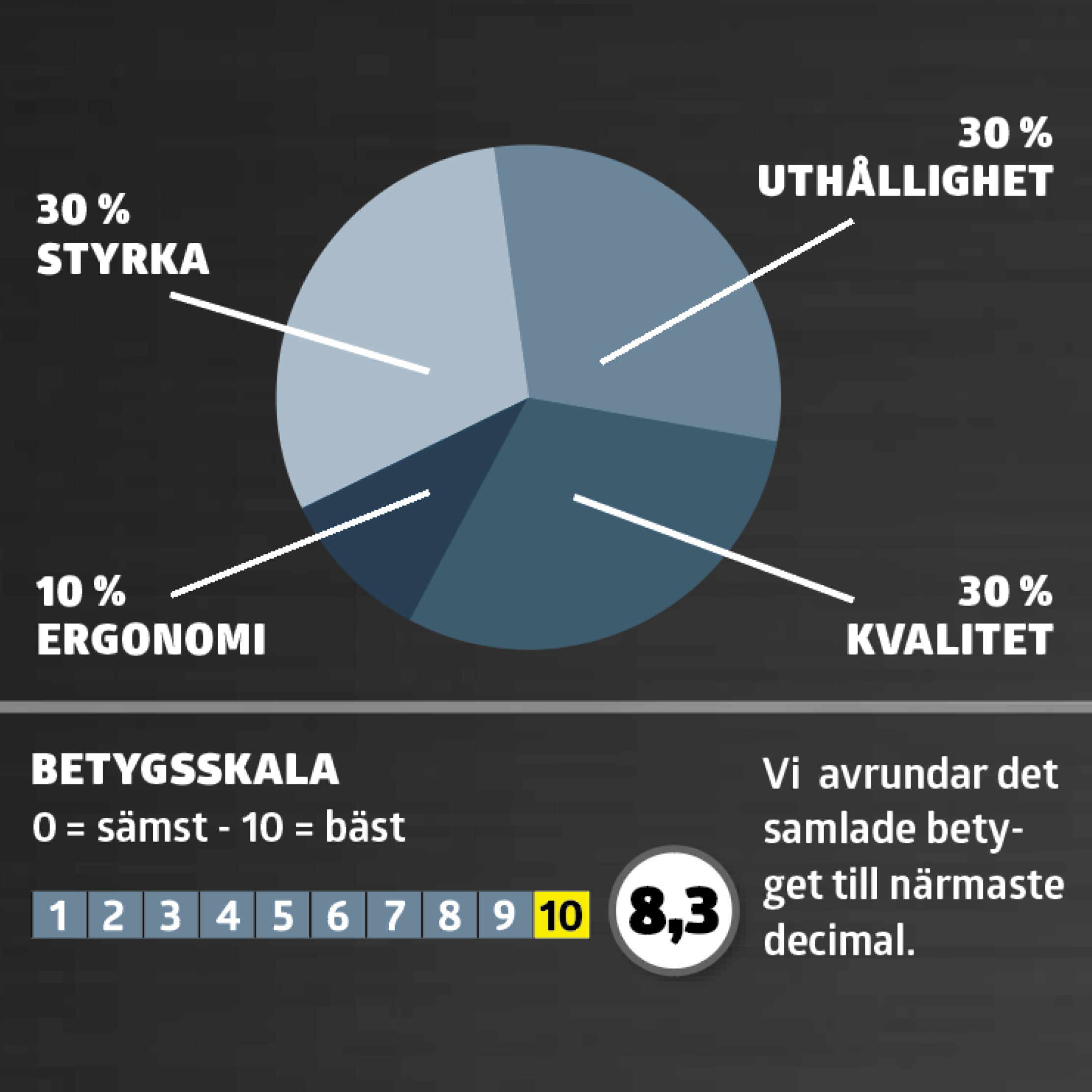 Lövblåsar test: Betyg
