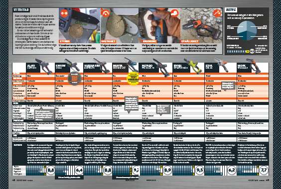 Grensågar på batteri