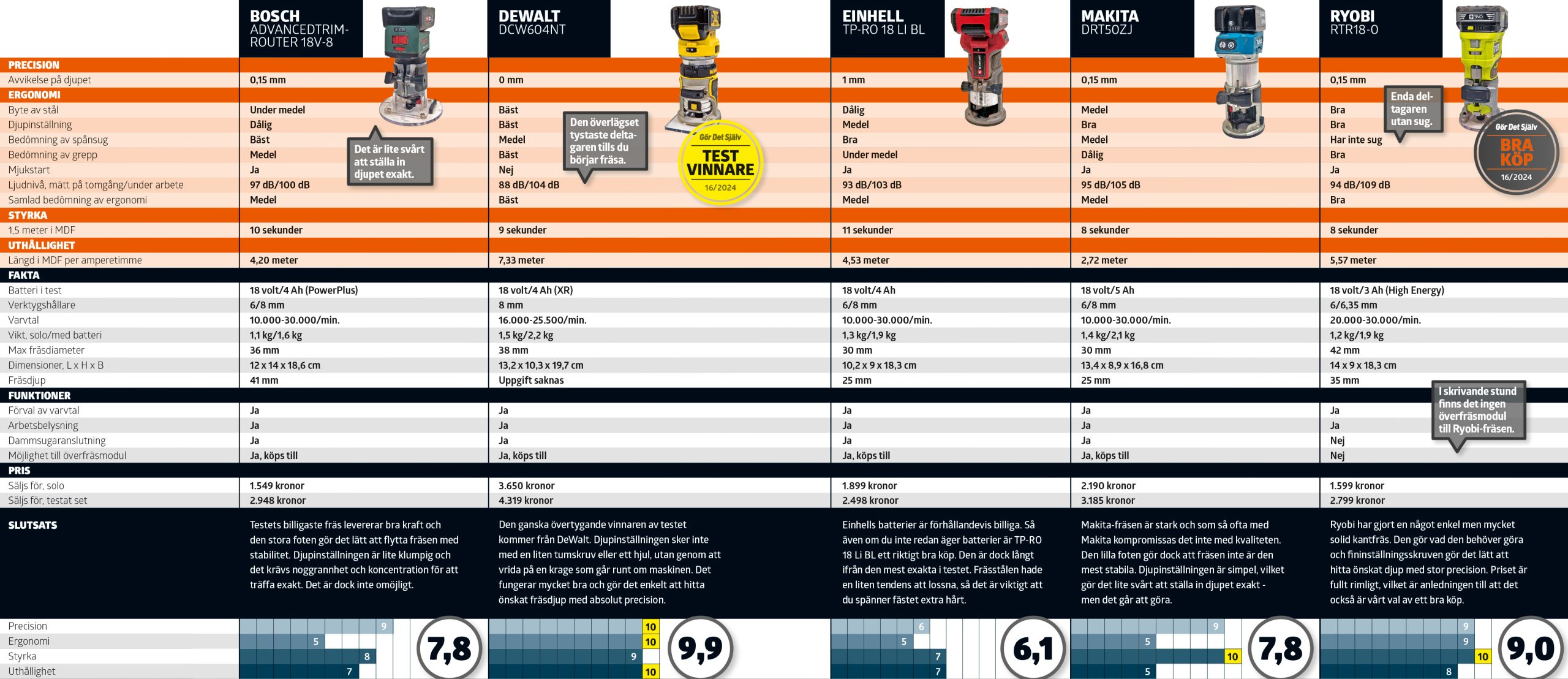 Kantfräsar test: Testtabell