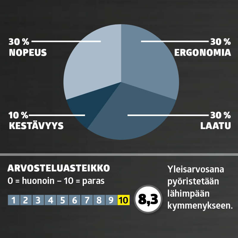 Akkuepäkeskohiomakone testi: Arvosana